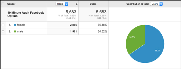 The gender data of those who opted in for the 10-Minute Social Audit