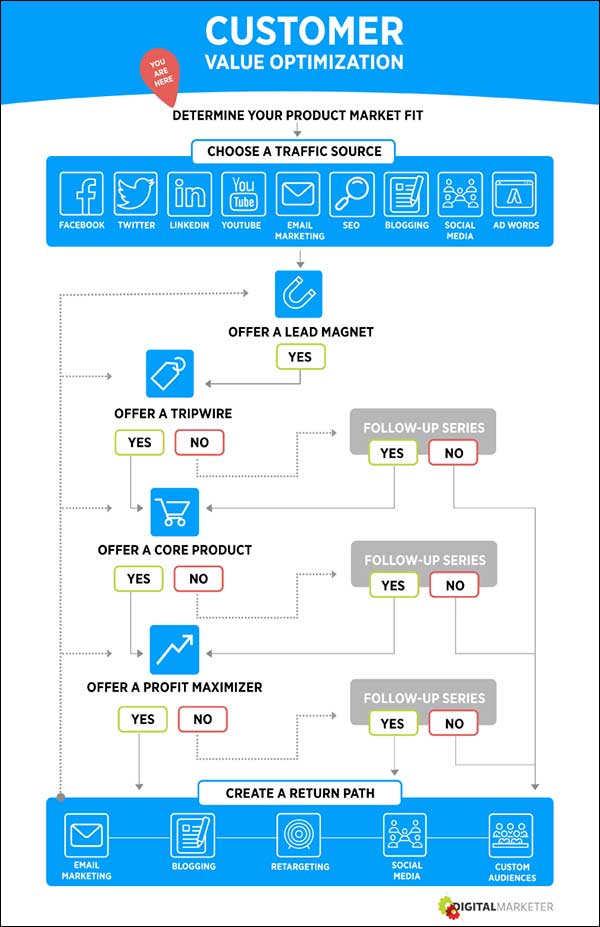 Customer Value Optimization step 1