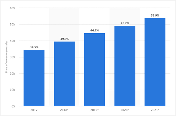 Mobile ecommerce is on the rise, as shown in this Statistica graph