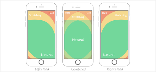 A heat map of where people can reach on a phone screen