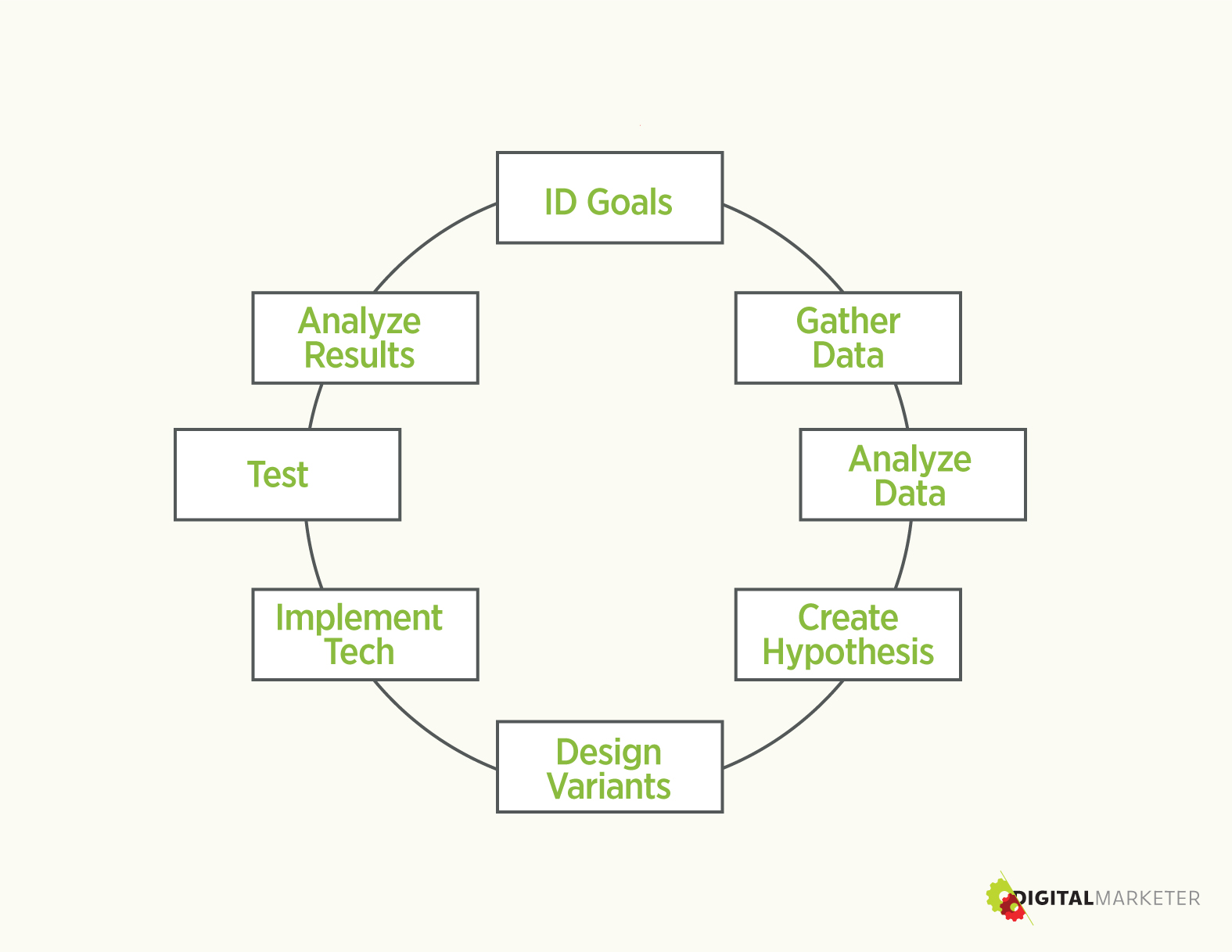 The CRO Cycle