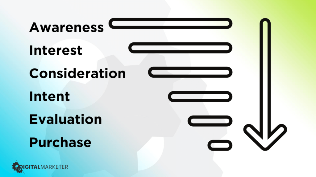 Sales Funnel awareness, interest, consideration, intent, evaluation, purchase