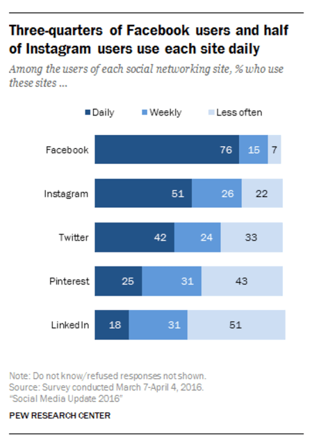 Social Use Every Day Chart